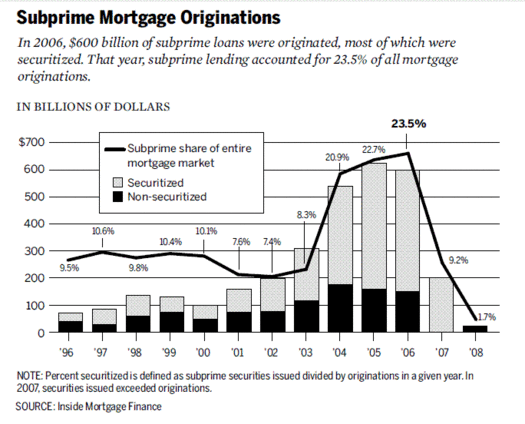 525px-Subprime_mortgage_originations%2C_1996-2008.GIF