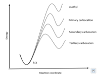 The transition states for SN1 reactions that showcases tertiary carbons have the lowest transition state energy level in SN1 reactions. The Transition States for SN1 Reactions.PNG