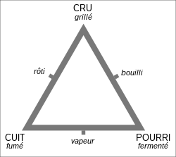 Triangle_culinaire.svg