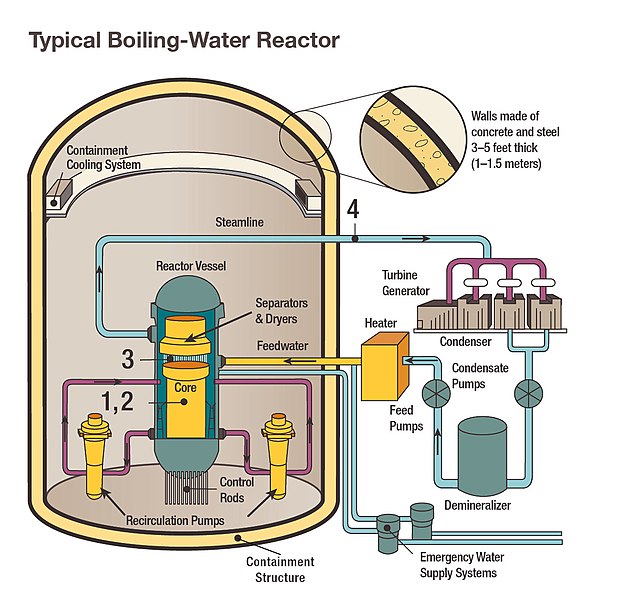 File:Typical Boiling-Water Reactor.jpg