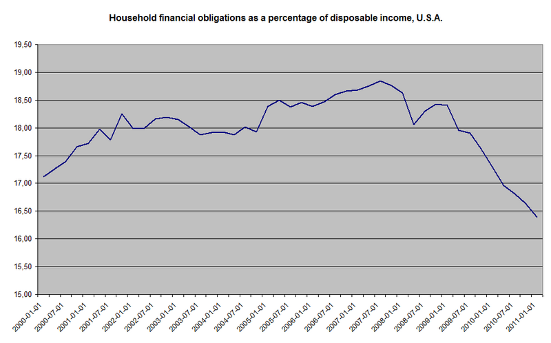 File:US household financial obligations.png