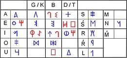 Geschätzte Bedeutungen der Zeichen der südöstlichen Schrift (Correa 2004).  Schilder mit umstrittener Lesart sind rot markiert.