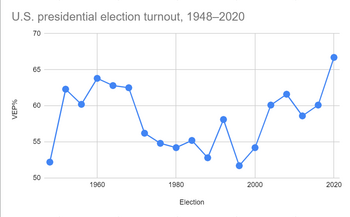 Turnout by voting eligible population (VEP) in U.S. presidential elections since 1948. UsPresidentialElectionVoterTurnout19482020.png