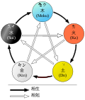 五行思想のサムネイル