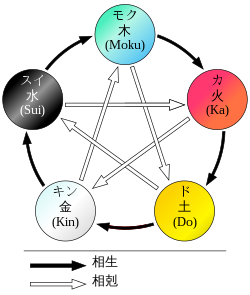 五行思想 Wikipedia