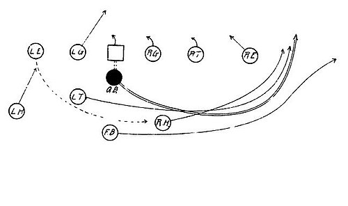 Tackle Straight Back Formation - Quarter Back Run.