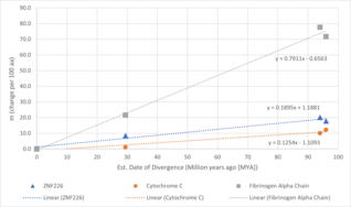 Figure 6. The ZNF226 evolutionary rate in comparison to the cytochrome c and fibrinogen alpha chain proteins ZNF226 Evolutionary Graph.png