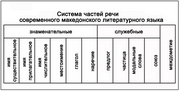 Миниатюра для Имя существительное в македонском языке
