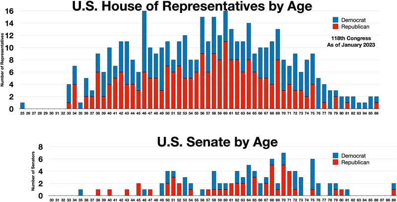 File:118th Congress age.webp