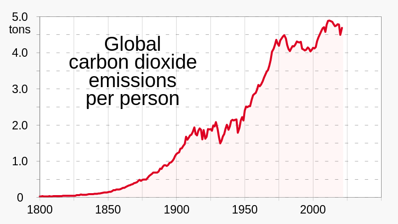 File:1800- Global carbon dioxide emissions, per person.svg