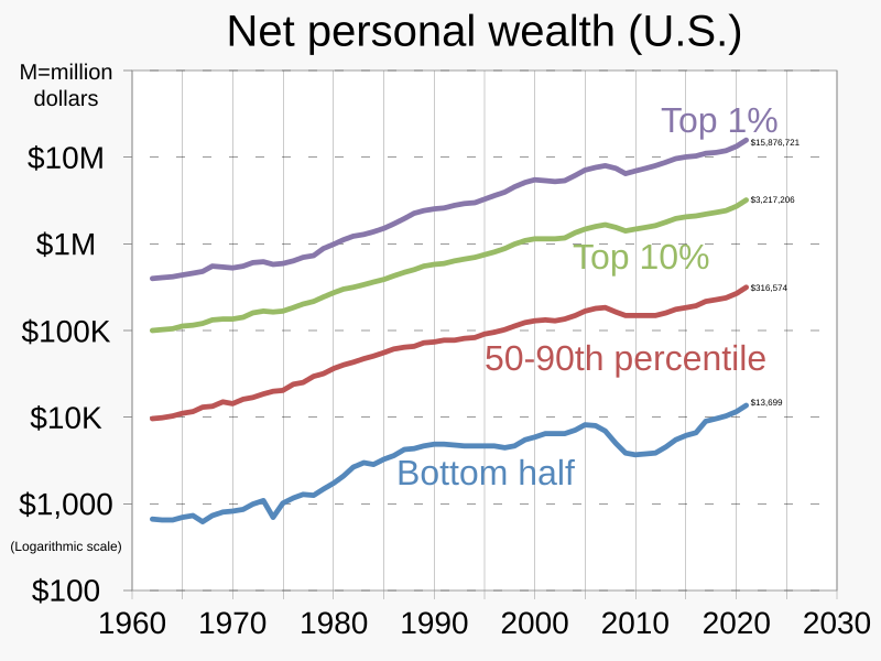 File:1962- Net personal wealth - average in percentile ranges - logarithmic scale - US.svg