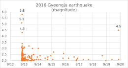 2016 Gyeongju depremi (büyüklük).svg