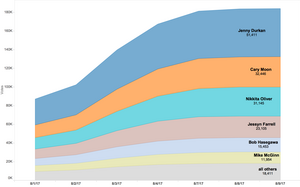 Area chart of cumulative votes counted for top six candidates, and all others grouped, showing vote counts by date from August 1 through August 9, 2017 2017 Seattle Mayor Primary.png