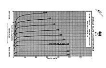 Typical pentode anode characteristic. There are a wide range of anode voltages over which the characteristic has a small positive slope. In a screen-grid tube this region is restricted to anode voltages greater than that of the screen grid. 6J7 pentode anode characteristics.jpg