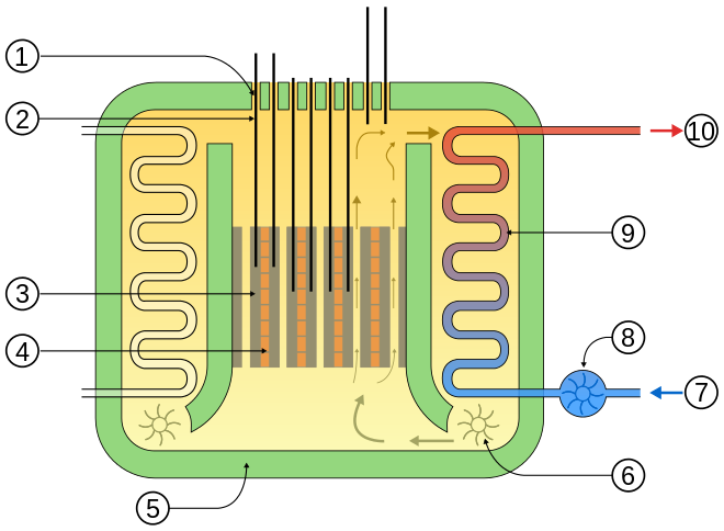 Schematic diagram of the Advanced Gas-cooled Reactor. Note that the heat exchanger is contained within the steel-reinforced concrete combined pressure vessel and radiation shield. Charge tubesControl rodsGraphite moderatorFuel assembliesConcrete pressure vessel and radiation shieldingGas circulatorWaterWater circulatorHeat exchangerSteam