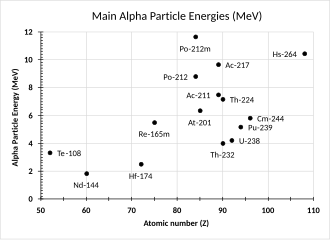 Example selection of radioactive nuclides with main emitted alpha particle energies plotted against their atomic number. Each nuclide has a distinct alpha spectrum. Alpha decay energies example.svg