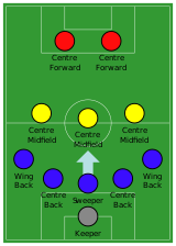 The 5-3-2 formation with a sweeper Association football 5-3-2 sweeper formation.svg