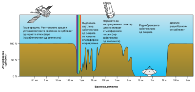 Електромагнетно Зрачење