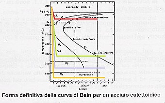 Curva Di Bain Wikipedia