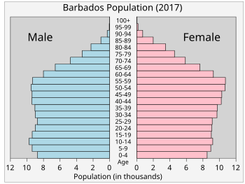 Demographics Of Barbados