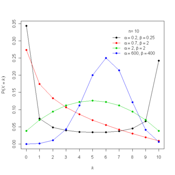 Distribució binomial beta