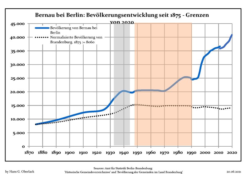 File:Bevölkerungsentwicklung Bernau.pdf