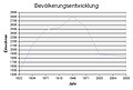 Vital Statistics / Bevölkerungsentwicklung