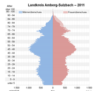 Bevölkerungspyramide Kreis Amberg-Sulzbach 2011.png