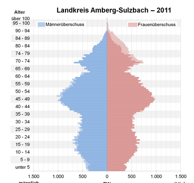 Bevölkerungspyramide für den Kreis Amberg-Sulzbach (Datenquelle: Zensus 2011[4].)