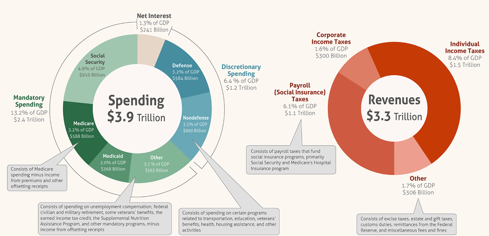 Spent billions. Budget. USA budget. Budget revenue and Tax. Statistics for compensation.