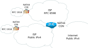 Miniatura para Carrier Grade NAT