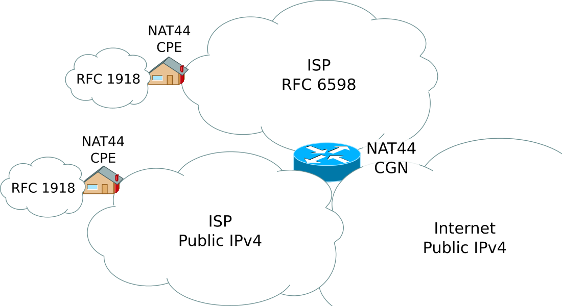 Carrier-grade NAT