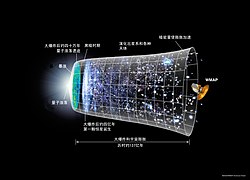 空间科学: 研究领域, 空间运输, 参看