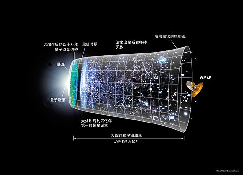 从物理宇宙学拟议的空间起源的一个时间轴。