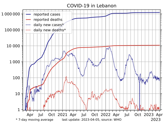 File:COVID-19-Lebanon-log.svg