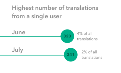 Contributions by most prolific single user.