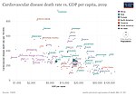 Thumbnail for File:Cardiovascular-death-rate-vs-gdp-per-capita (1).jpg