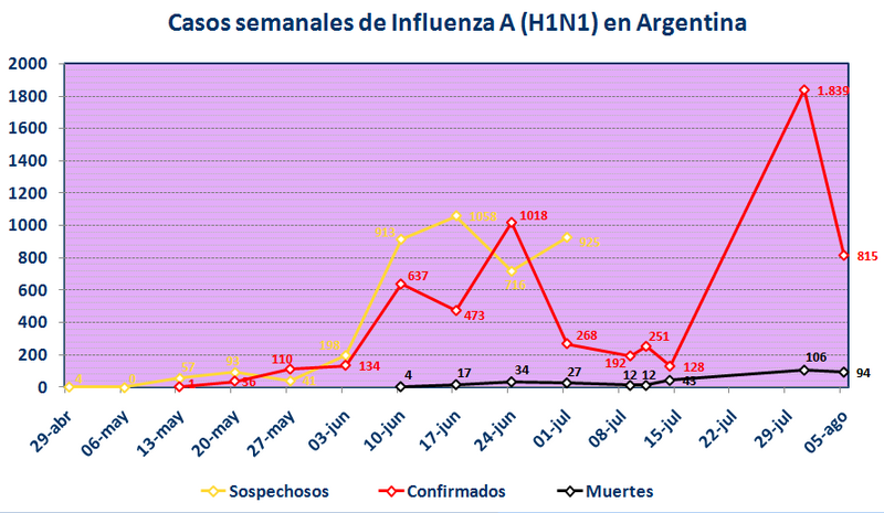 File:Casos de gripe A (H1N1) en Argentina por semana.png