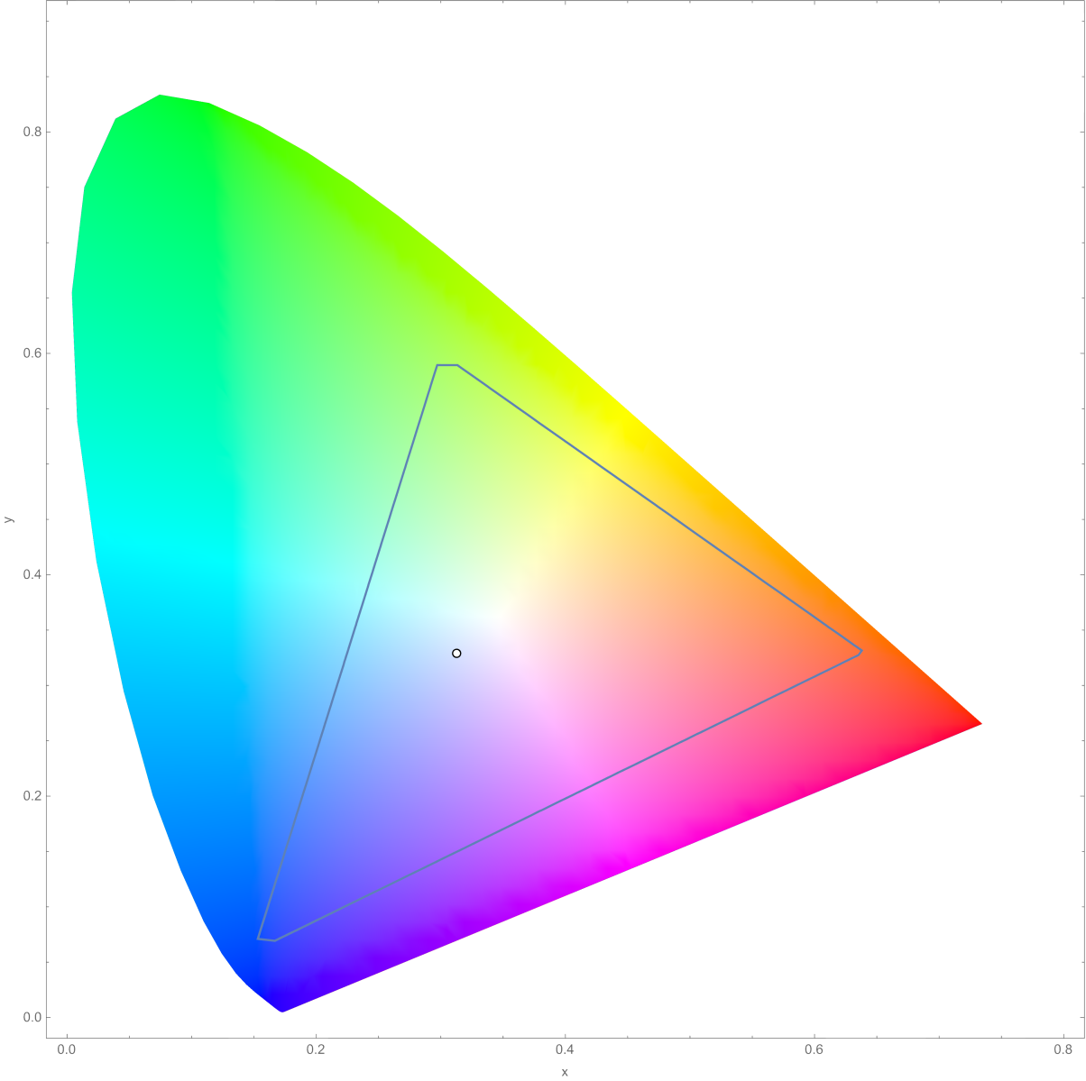 Цветовое пространство. Локус RGB. Диаграмма цветности RGB. Диаграмма цветности XY. Цветовой Локус РГБ.