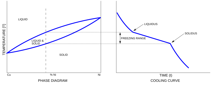 File:Cooling curve alloy.svg