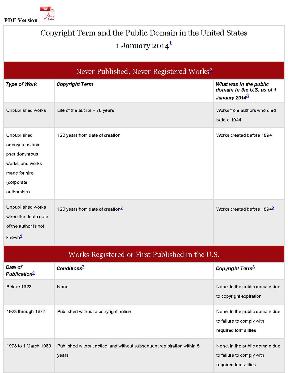 Copyright Chart