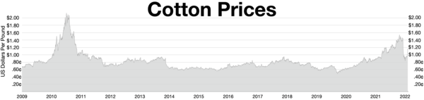 Cotton prices 2009-2022  See also: 2020s commodities boom