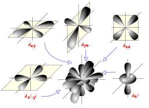 Química: Història, Disciplines de la química, Conceptes fonamentals