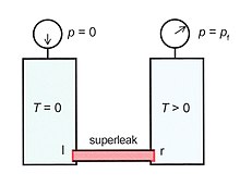 Fig. 7. Demonstration of the fountain pressure. The two vessels are connected by a superleak through which only the superfluid component can pass. Demo fountain pressure 01.jpg