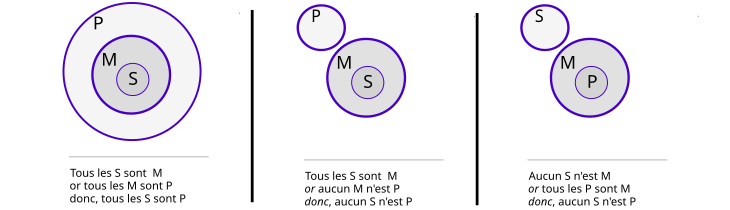 Tres diagramas de Euler con valor silogístico.