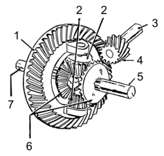 Diferenciál: 1 – talířové kolo, 2 – satelitní kola, 3 – vstupní hřídel, 4 – kuželové kolo, 5 a 7 – výstupní hřídele, 6 – planetová kola