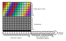 Electrons are transferred serially through the gain stages making up the multiplication register of an EMCCD. The high voltages used in these serial transfers induce the creation of additional charge carriers through impact ionisation. EMCCD2 color en.svg