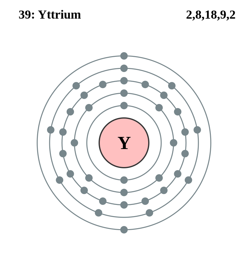 イットリウムの電子配置図