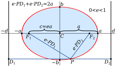 Elipsa Wikipedia Wolna Encyklopedia