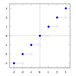Funkcja entier osiąga w każdym punkcie maksimum lokalne niewłaściwe. Minimum lokalne występuje jednak tylko dla liczb niecałkowitych. W każdym otoczeniu liczby całkowitej z lewej strony występują mniejsze wartości funkcji. Nie ma ekstremów globalnych.